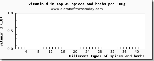 spices and herbs vitamin d per 100g